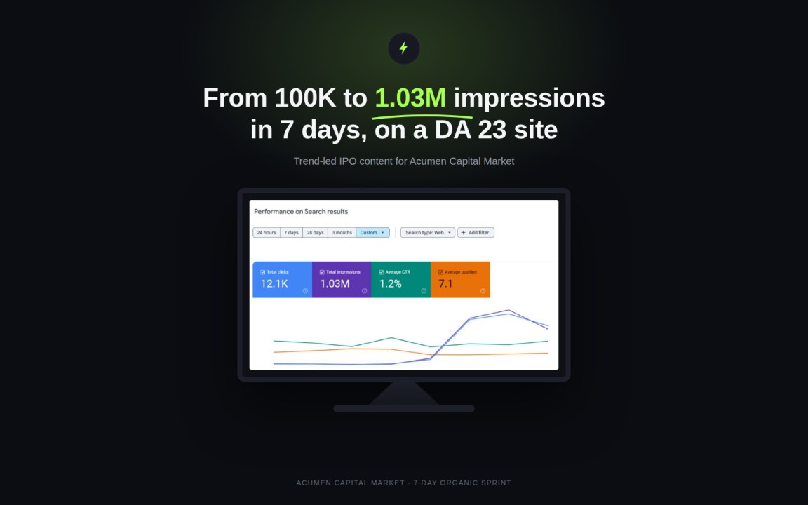 How I Took a DA 23 Site to 1.03M Impressions in 7 Days