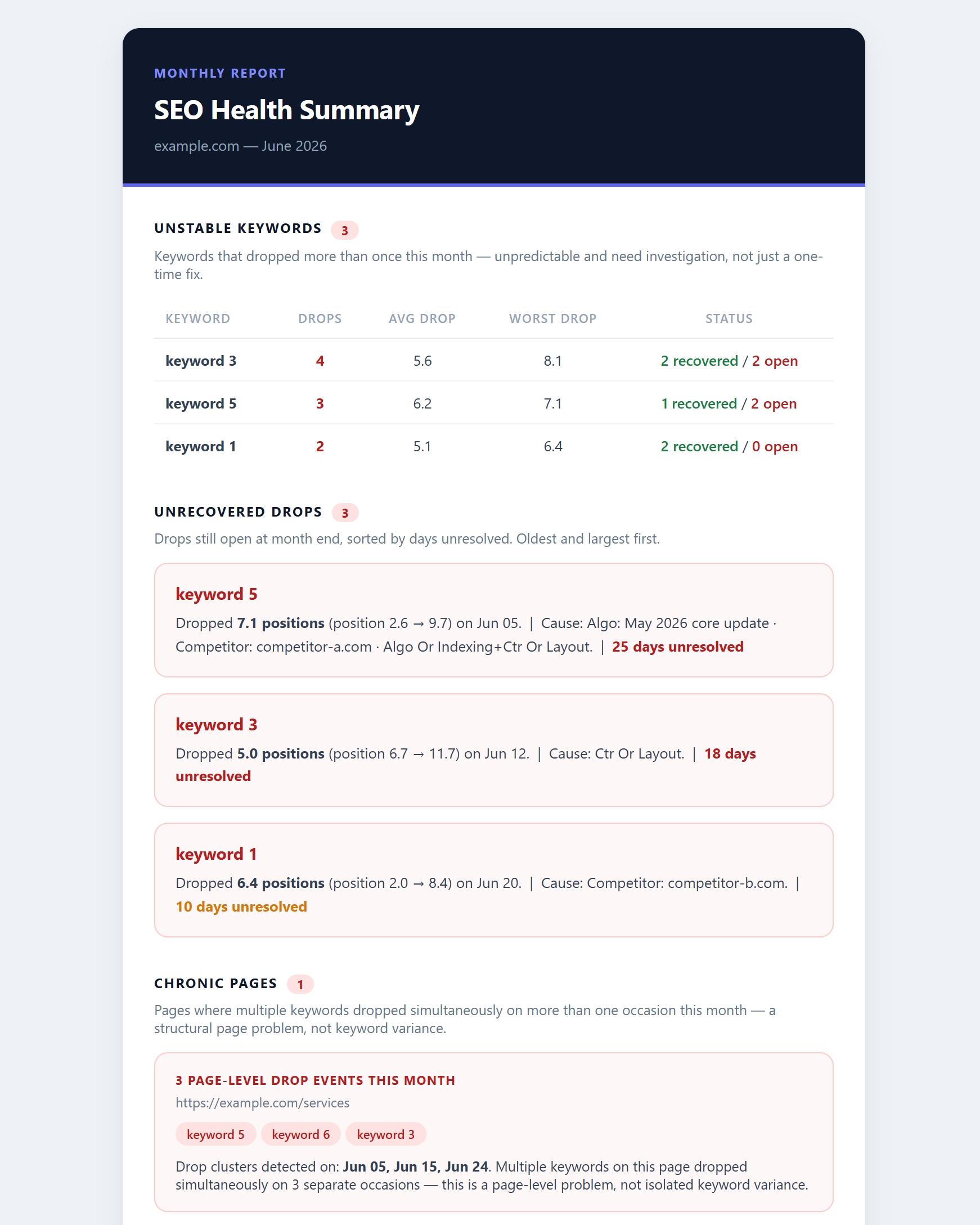 Monthly SEO health summary showing unstable keywords, unrecovered drops, and chronic pages